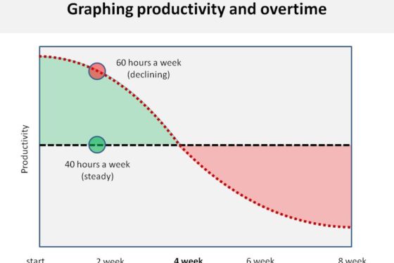 Rules of Productivity