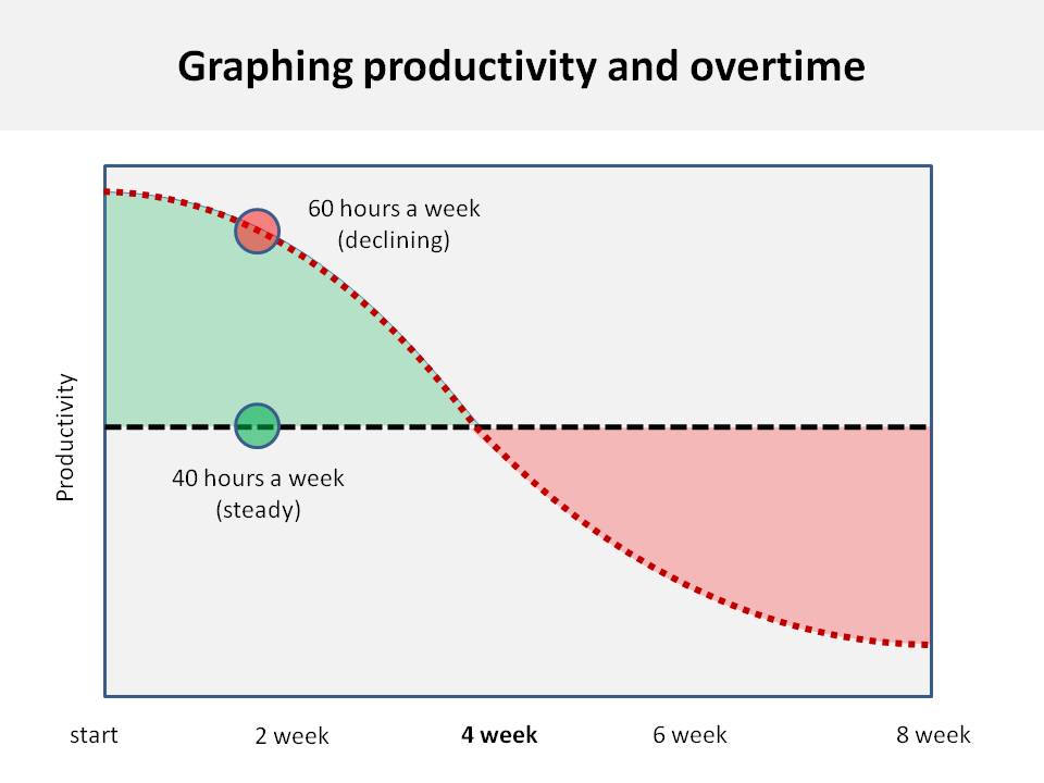 Rules of Productivity